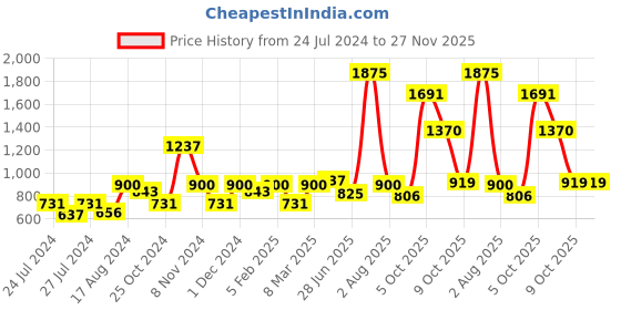 myntra.com MAKCLAN Floral Lace Medium Coverage Underwired Lightly Padded Plunge Bra makclan Price History Graph from 24 Jul 2024 to 27 Nov 2025