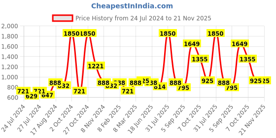 myntra.com MAKCLAN Floral Lace Medium Coverage Underwired Lightly Padded Plunge Bra makclan Price History Graph from 24 Jul 2024 to 20 Nov 2025