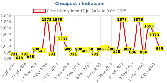 myntra.com MAKCLAN Floral Lace Medium Coverage Underwired Lightly Padded Plunge Bra makclan Price History Graph from 17 Jul 2024 to 9 Oct 2025