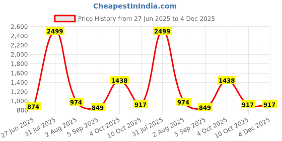 myntra.com MAKCLAN Floral Lace Medium Coverage Underwired Lightly Padded Plunge Bra makclan Price History Graph from 27 Jun 2025 to 4 Dec 2025