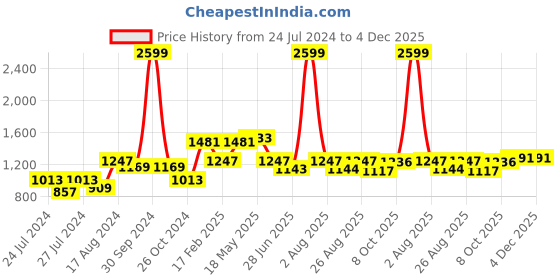 myntra.com MAKCLAN Floral Medium Coverage Anti Odour Lightly Padded Plunge Bra With All Day Comfort makclan Price History Graph from 24 Jul 2024 to 4 Dec 2025
