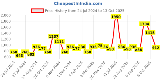 myntra.com MAKCLAN Floral Medium Coverage Underwired Lightly Padded Bar makclan Price History Graph from 24 Jul 2024 to 13 Oct 2025