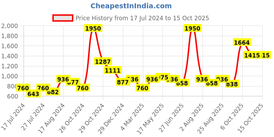 myntra.com MAKCLAN Floral Medium Coverage Underwired Lightly Padded Bra makclan Price History Graph from 17 Jul 2024 to 14 Oct 2025