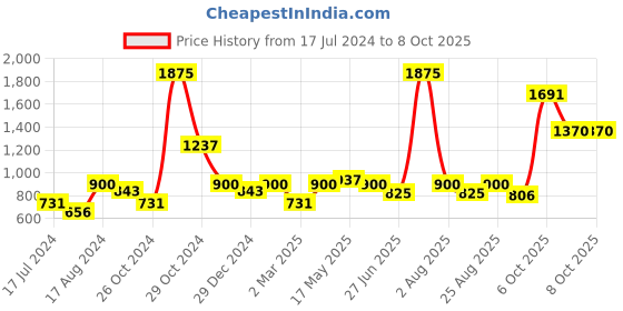 myntra.com MAKCLAN Floral Medium Coverage Underwired Lightly Padded Bra makclan Price History Graph from 17 Jul 2024 to 6 Oct 2025