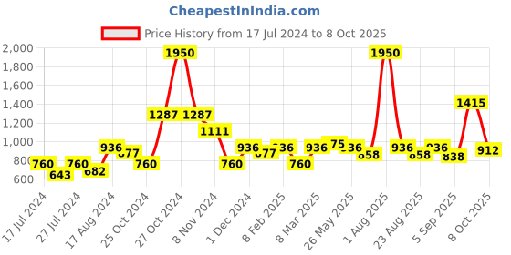 myntra.com MAKCLAN Floral Medium Coverage Underwired Lightly Padded Bra makclan Price History Graph from 17 Jul 2024 to 8 Oct 2025
