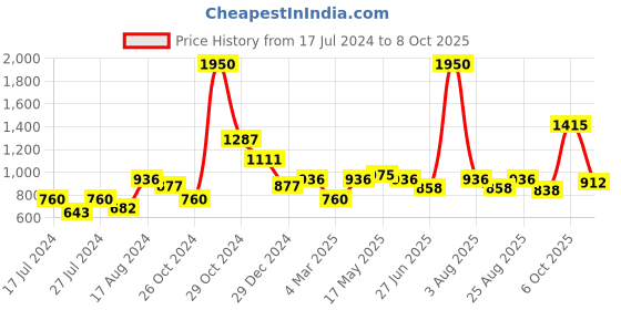 myntra.com MAKCLAN Floral Medium Coverage Underwired Lightly Padded Bra makclan Price History Graph from 17 Jul 2024 to 8 Oct 2025
