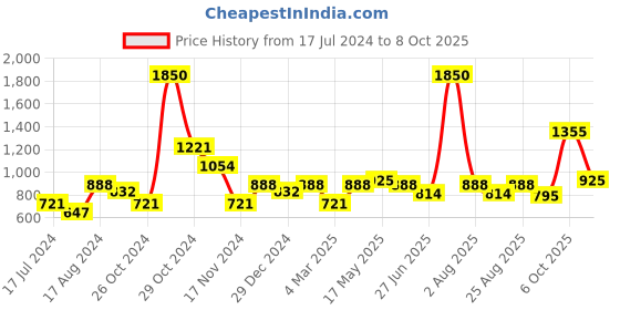 myntra.com MAKCLAN Floral Medium Coverage Underwired Lightly Padded Bra makclan Price History Graph from 17 Jul 2024 to 8 Oct 2025