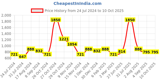 myntra.com MAKCLAN Floral Medium Coverage Underwired Lightly Padded Bra makclan Price History Graph from 24 Jul 2024 to 10 Oct 2025