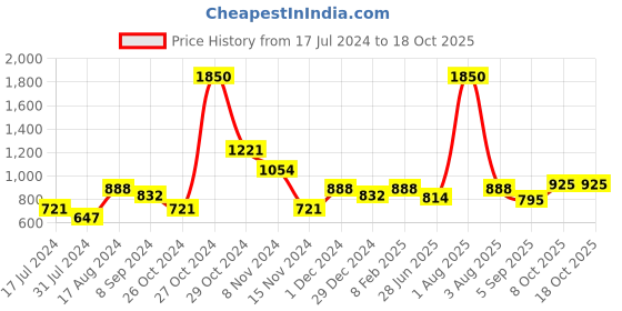 myntra.com MAKCLAN Floral Medium Coverage Underwired Lightly Padded Bra makclan Price History Graph from 17 Jul 2024 to 18 Oct 2025