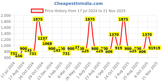 myntra.com MAKCLAN Floral Medium Coverage Underwired Lightly Padded Bra makclan Price History Graph from 17 Jul 2024 to 20 Nov 2025