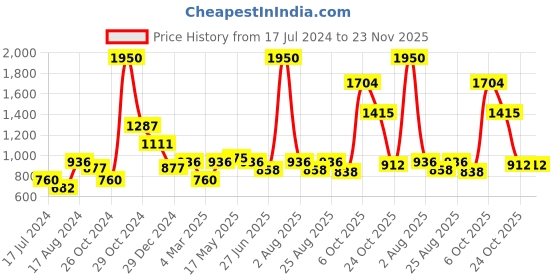 myntra.com MAKCLAN Floral Medium Coverage Underwired Lightly Padded Bra makclan Price History Graph from 17 Jul 2024 to 23 Nov 2025