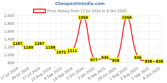 myntra.com MAKCLAN Floral Medium Coverage Underwired Lightly Padded Bra makclan Price History Graph from 17 Jul 2024 to 7 Oct 2025