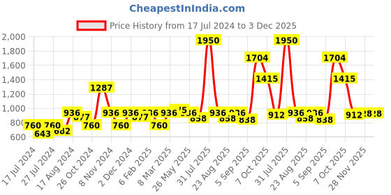myntra.com MAKCLAN Floral Medium Coverage Underwired Lightly Padded Bra makclan Price History Graph from 17 Jul 2024 to 3 Dec 2025