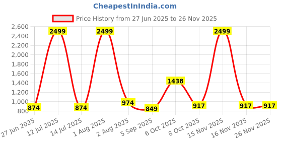 myntra.com MAKCLAN Floral Medium Coverage Underwired Lightly Padded Bra makclan Price History Graph from 27 Jun 2025 to 24 Nov 2025