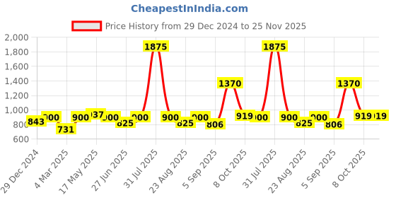 myntra.com MAKCLAN Floral Medium Coverage Underwired Lightly Padded Bra K27017.BB makclan Price History Graph from 29 Dec 2024 to 24 Nov 2025