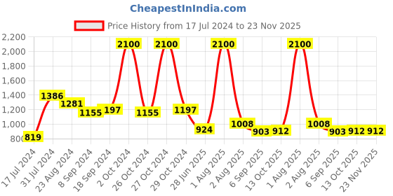 myntra.com MAKCLAN Floral Medium Coverage Underwired Lightly Padded Bra K32010.BN makclan Price History Graph from 17 Jul 2024 to 23 Nov 2025