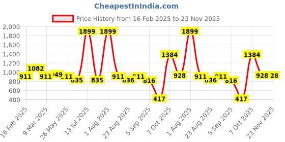 myntra.com MAKCLAN Floral Medium Coverage Underwired Lightly Padded Plunge Bra makclan Price History Graph from 16 Feb 2025 to 23 Nov 2025