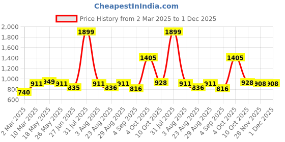 myntra.com MAKCLAN Floral Medium Coverage Underwired Lightly Padded Plunge Bra makclan Price History Graph from 2 Mar 2025 to 1 Dec 2025