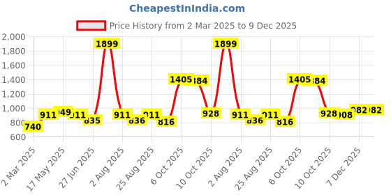 myntra.com MAKCLAN Floral Medium Coverage Underwired Lightly Padded Plunge Bra makclan Price History Graph from 2 Mar 2025 to 7 Dec 2025
