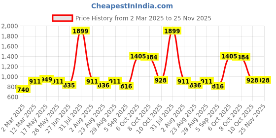 myntra.com MAKCLAN Floral Medium Coverage Underwired Lightly Padded Plunge Bra makclan Price History Graph from 2 Mar 2025 to 24 Nov 2025