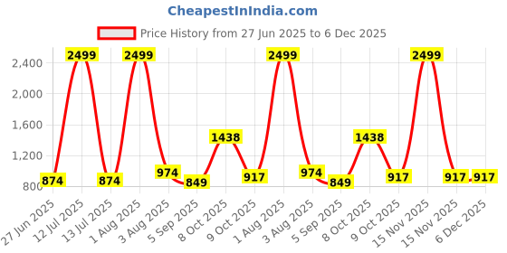 myntra.com MAKCLAN Floral Plunge Bra All Day Comfort Medium Coverage Underwired Lightly Padded makclan Price History Graph from 27 Jun 2025 to 5 Dec 2025