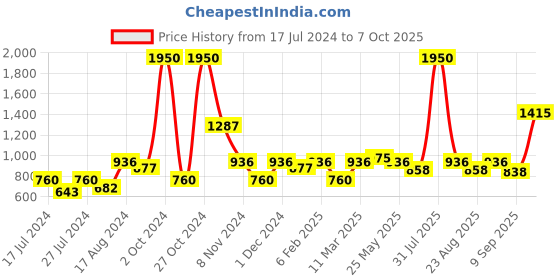 myntra.com MAKCLAN Floral Plunge Bra - Medium Coverage Underwired Heavily Padded makclan Price History Graph from 17 Jul 2024 to 7 Oct 2025