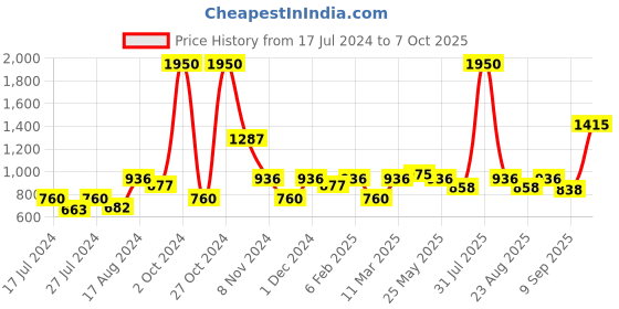 myntra.com MAKCLAN Floral Plunge Bra - Medium Coverage Underwired Heavily Padded makclan Price History Graph from 17 Jul 2024 to 7 Oct 2025