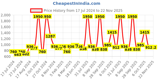 myntra.com MAKCLAN Floral Plunge Bra - Medium Coverage Underwired Lightly Padded makclan Price History Graph from 17 Jul 2024 to 22 Nov 2025