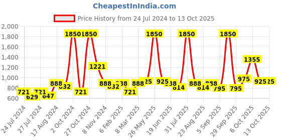 myntra.com MAKCLAN Floral Plunge Bra - Medium Coverage Underwired Lightly Padded makclan Price History Graph from 24 Jul 2024 to 12 Oct 2025