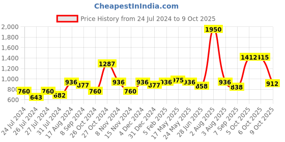 myntra.com MAKCLAN Floral Plunge Bra - Medium Coverage Underwired Lightly Padded makclan Price History Graph from 24 Jul 2024 to 9 Oct 2025