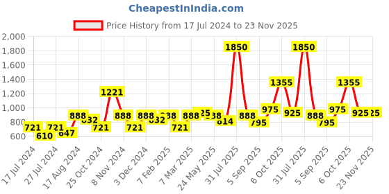 myntra.com MAKCLAN Floral Plunge Bra - Medium Coverage Underwired Lightly Padded makclan Price History Graph from 17 Jul 2024 to 22 Nov 2025