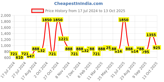 myntra.com MAKCLAN Floral Plunge Bra - Medium Coverage Underwired Lightly Padded makclan Price History Graph from 17 Jul 2024 to 13 Oct 2025