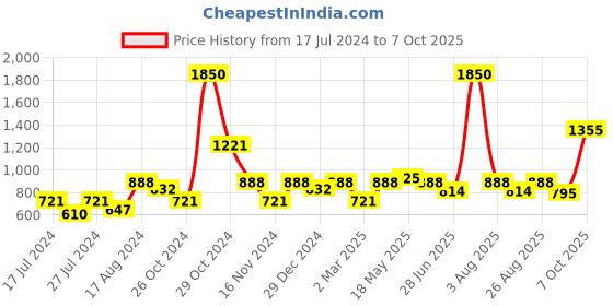 myntra.com MAKCLAN Floral Plunge Bra - Medium Coverage Underwired Lightly Padded makclan Price History Graph from 17 Jul 2024 to 7 Oct 2025
