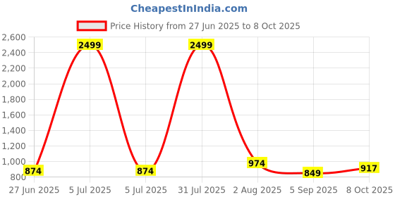myntra.com MAKCLAN Floral Printed Medium Coverage Underwired Lightly Padded Bra makclan Price History Graph from 27 Jun 2025 to 8 Oct 2025