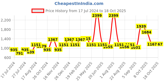myntra.com MAKCLAN Floral Self Design Bra Medium Coverage Underwired Lightly Padded makclan Price History Graph from 17 Jul 2024 to 18 Oct 2025