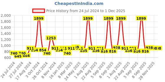 myntra.com MAKCLAN Floral Self Design Medium Coverage All Day Comfort Dry Fit Plunge Bra makclan Price History Graph from 24 Jul 2024 to 1 Dec 2025