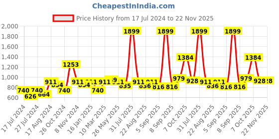 myntra.com MAKCLAN Floral Self Design Medium Coverage All Day Comfort Dry Fit Plunge Bra makclan Price History Graph from 17 Jul 2024 to 22 Nov 2025