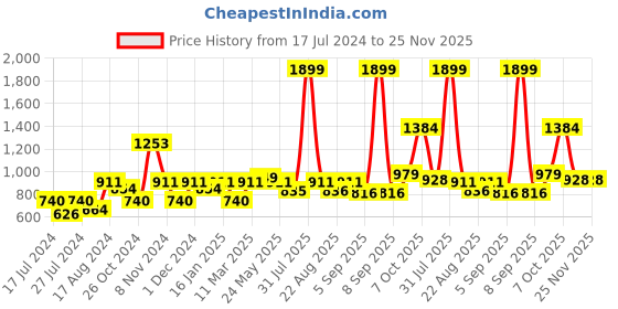 myntra.com MAKCLAN Floral Self Design Medium Coverage All Day Comfort Dry Fit Plunge Bra makclan Price History Graph from 17 Jul 2024 to 25 Nov 2025