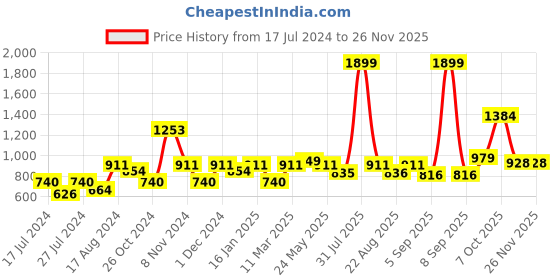myntra.com MAKCLAN Floral Self Design Medium Coverage All Day Comfort Dry Fit Plunge Bra makclan Price History Graph from 17 Jul 2024 to 24 Nov 2025