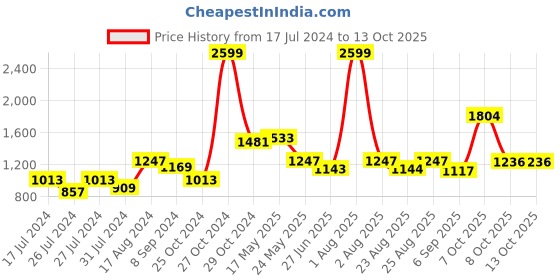 myntra.com MAKCLAN Floral Self Design Medium Coverage Anti Odour All Day Comfort Push-Up Bra makclan Price History Graph from 17 Jul 2024 to 12 Oct 2025