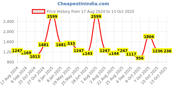 myntra.com MAKCLAN Floral Self Design Medium Coverage Anti Odour All Day Comfort Push-Up Bra makclan Price History Graph from 17 Aug 2024 to 13 Oct 2025