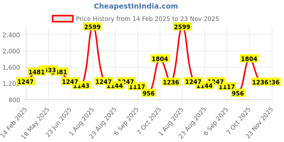 myntra.com MAKCLAN Floral Self Design Medium Coverage Anti Odour All Day Comfort Push-Up Bra makclan Price History Graph from 14 Feb 2025 to 22 Nov 2025
