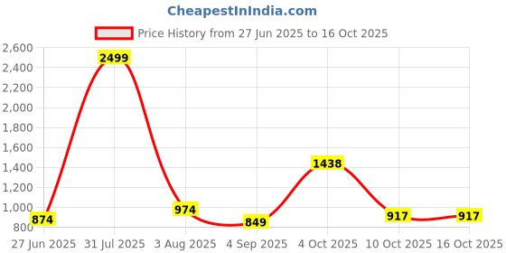 myntra.com MAKCLAN Floral Self Design Medium Coverage Underwired Lightly Padded Bra makclan Price History Graph from 27 Jun 2025 to 15 Oct 2025