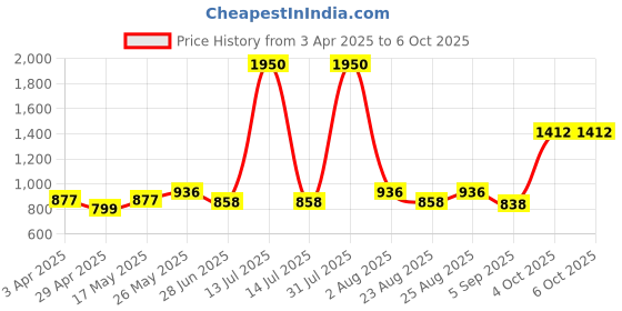 myntra.com MAKCLAN Geometric Bra Full Coverage makclan Price History Graph from 3 Apr 2025 to 6 Oct 2025