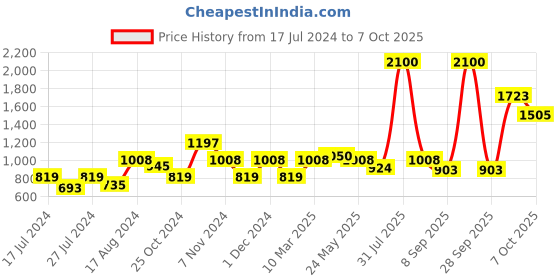 myntra.com MAKCLAN Geometric Medium Coverage Underwired Lightly Padded Plunge Bra makclan Price History Graph from 17 Jul 2024 to 7 Oct 2025