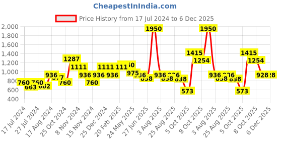 myntra.com MAKCLAN Green Underwired Lightly Padded Plunge Bra makclan Price History Graph from 17 Jul 2024 to 6 Dec 2025