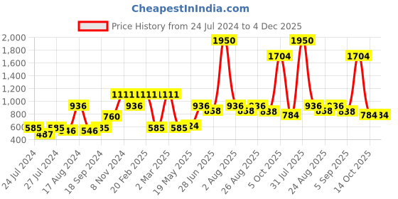 myntra.com MAKCLAN Grey Solid Lightly Padded Bra makclan Price History Graph from 24 Jul 2024 to 4 Dec 2025