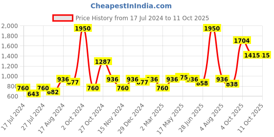 myntra.com MAKCLAN Lace Plunge Bra - Medium Coverage Underwired Heavily Padded makclan Price History Graph from 17 Jul 2024 to 10 Oct 2025