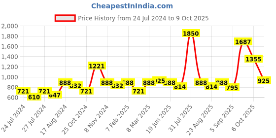 myntra.com MAKCLAN Lace Plunge Bra - Medium Coverage Underwired Lightly Padded makclan Price History Graph from 24 Jul 2024 to 9 Oct 2025