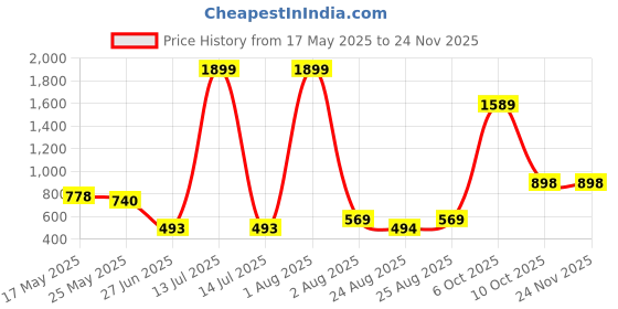myntra.com MAKCLAN Low Rise Lace Hipster briefs C2213PBGM makclan Price History Graph from 17 May 2025 to 23 Nov 2025